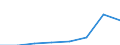 Flow: Exports / Measure: Values / Partner Country: World / Reporting Country: Latvia