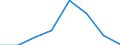 Flow: Exports / Measure: Values / Partner Country: World / Reporting Country: Lithuania
