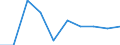 Flow: Exports / Measure: Values / Partner Country: World / Reporting Country: Sweden