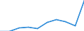 Flow: Exports / Measure: Values / Partner Country: Canada / Reporting Country: Germany