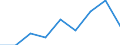 Flow: Exports / Measure: Values / Partner Country: Denmark / Reporting Country: Austria