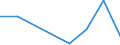 Flow: Exports / Measure: Values / Partner Country: Denmark / Reporting Country: Lithuania