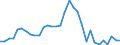 Flow: Exports / Measure: Values / Partner Country: World / Reporting Country: Australia