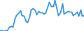 Flow: Exports / Measure: Values / Partner Country: World / Reporting Country: Austria