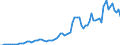 Flow: Exports / Measure: Values / Partner Country: World / Reporting Country: Austria