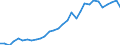 Flow: Exports / Measure: Values / Partner Country: World / Reporting Country: Czech Rep.