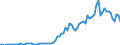 Flow: Exports / Measure: Values / Partner Country: World / Reporting Country: Denmark