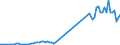 Flow: Exports / Measure: Values / Partner Country: World / Reporting Country: Denmark