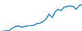 Flow: Exports / Measure: Values / Partner Country: World / Reporting Country: Czech Rep.