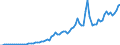 Flow: Exports / Measure: Values / Partner Country: World / Reporting Country: Denmark