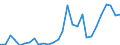 Flow: Exports / Measure: Values / Partner Country: World / Reporting Country: Estonia