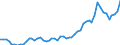 Flow: Exports / Measure: Values / Partner Country: World / Reporting Country: Germany