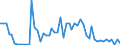 Flow: Exports / Measure: Values / Partner Country: World / Reporting Country: Ireland