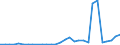 Flow: Exports / Measure: Values / Partner Country: World / Reporting Country: Latvia
