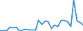 Flow: Exports / Measure: Values / Partner Country: World / Reporting Country: Lithuania