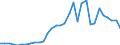 Flow: Exports / Measure: Values / Partner Country: World / Reporting Country: Poland