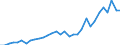 Flow: Exports / Measure: Values / Partner Country: World / Reporting Country: Slovenia
