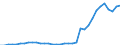 Flow: Exports / Measure: Values / Partner Country: World / Reporting Country: Turkey