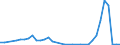 Flow: Exports / Measure: Values / Partner Country: Belgium, Luxembourg / Reporting Country: Portugal