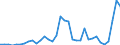 Flow: Exports / Measure: Values / Partner Country: Belgium, Luxembourg / Reporting Country: Spain