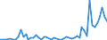 Flow: Exports / Measure: Values / Partner Country: Canada / Reporting Country: Germany