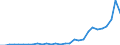 Flow: Exports / Measure: Values / Partner Country: Canada / Reporting Country: Turkey