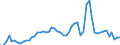 Flow: Exports / Measure: Values / Partner Country: World / Reporting Country: Denmark