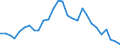 Flow: Exports / Measure: Values / Partner Country: World / Reporting Country: Estonia