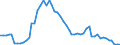 Flow: Exports / Measure: Values / Partner Country: World / Reporting Country: Ireland