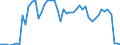 Flow: Exports / Measure: Values / Partner Country: World / Reporting Country: Israel