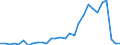 Flow: Exports / Measure: Values / Partner Country: World / Reporting Country: Latvia