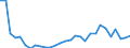 Flow: Exports / Measure: Values / Partner Country: World / Reporting Country: Lithuania