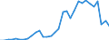 Flow: Exports / Measure: Values / Partner Country: World / Reporting Country: Poland