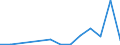 Flow: Exports / Measure: Values / Partner Country: Austria / Reporting Country: Estonia