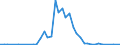 Flow: Exports / Measure: Values / Partner Country: Austria / Reporting Country: Ireland