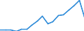 Flow: Exports / Measure: Values / Partner Country: Austria / Reporting Country: Poland
