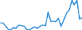 Flow: Exports / Measure: Values / Partner Country: Austria / Reporting Country: Turkey