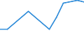 Flow: Exports / Measure: Values / Partner Country: Bangladesh / Reporting Country: Korea, Rep. of