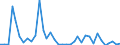 Flow: Exports / Measure: Values / Partner Country: World / Reporting Country: Australia