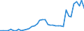 Flow: Exports / Measure: Values / Partner Country: World / Reporting Country: Canada