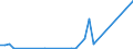 Flow: Exports / Measure: Values / Partner Country: World / Reporting Country: Chile