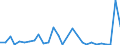 Flow: Exports / Measure: Values / Partner Country: World / Reporting Country: Estonia