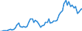 Flow: Exports / Measure: Values / Partner Country: World / Reporting Country: France incl. Monaco & overseas