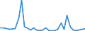 Flow: Exports / Measure: Values / Partner Country: World / Reporting Country: Hungary