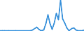 Flow: Exports / Measure: Values / Partner Country: World / Reporting Country: Israel