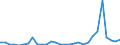 Flow: Exports / Measure: Values / Partner Country: World / Reporting Country: Lithuania
