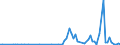 Flow: Exports / Measure: Values / Partner Country: World / Reporting Country: New Zealand
