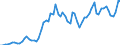 Flow: Exports / Measure: Values / Partner Country: World / Reporting Country: Portugal