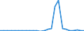 Flow: Exports / Measure: Values / Partner Country: World / Reporting Country: Slovakia