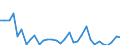 Flow: Exports / Measure: Values / Partner Country: World / Reporting Country: Slovenia